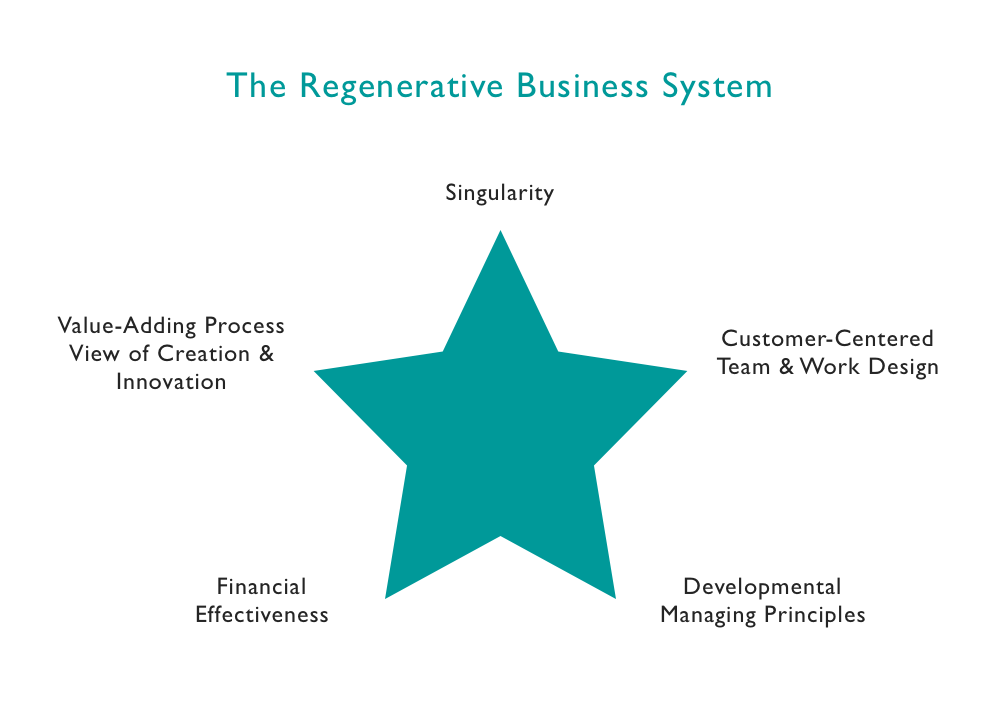 The Regenerative Business System